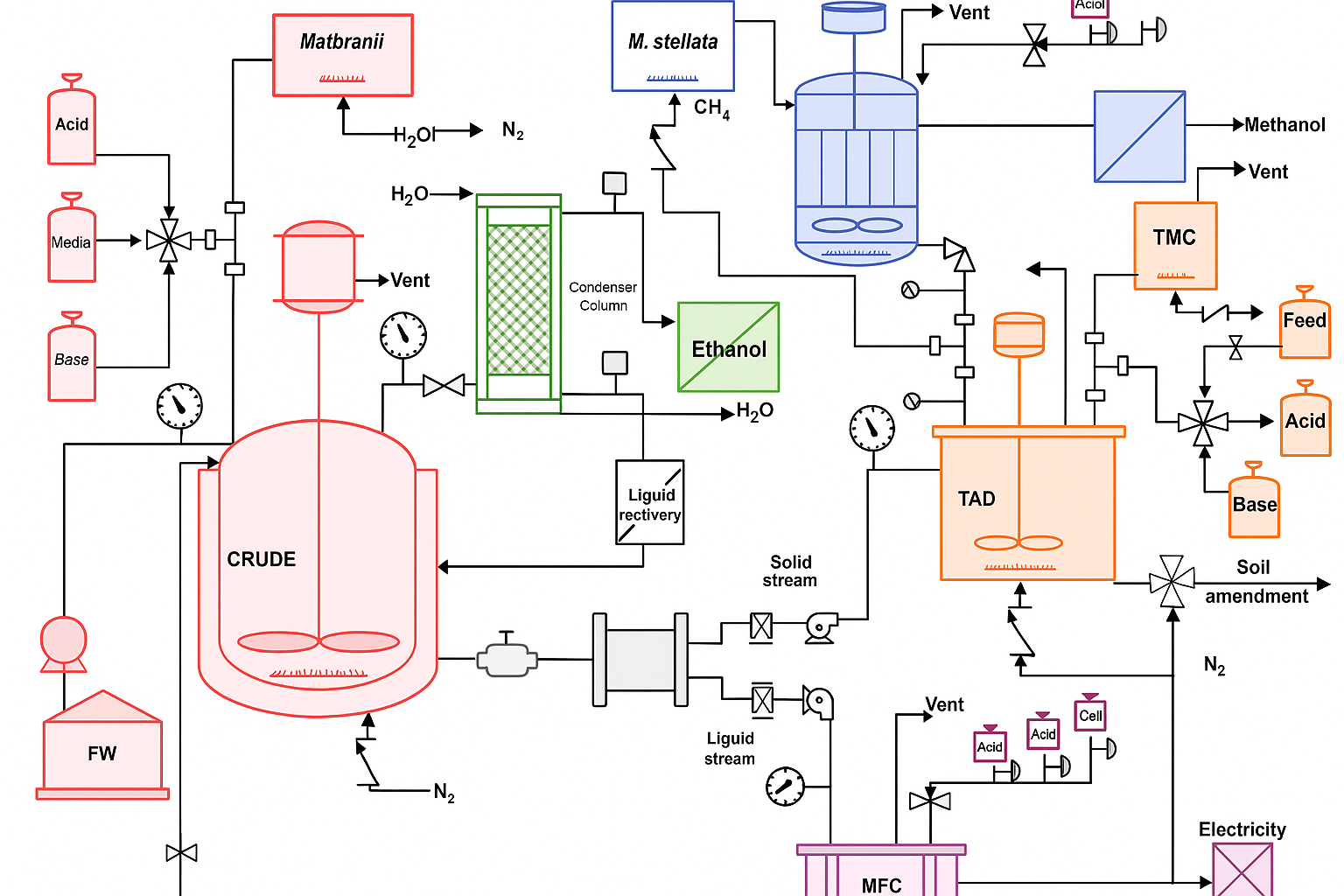 système biotechnologique et traitement des déchets
